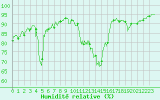 Courbe de l'humidit relative pour Orange (84)