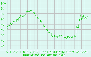 Courbe de l'humidit relative pour Chteauroux (36)