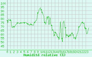 Courbe de l'humidit relative pour Carcassonne (11)