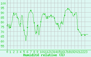 Courbe de l'humidit relative pour Cap Bar (66)