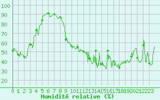 Courbe de l'humidit relative pour Ile Rousse (2B)