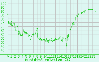 Courbe de l'humidit relative pour Biscarrosse (40)
