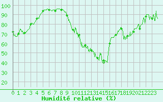Courbe de l'humidit relative pour Formigures (66)