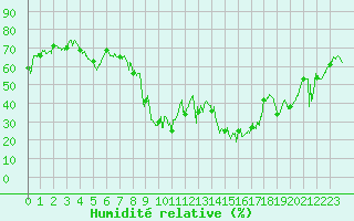 Courbe de l'humidit relative pour Cannes (06)