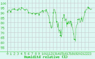 Courbe de l'humidit relative pour Ble / Mulhouse (68)