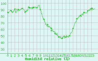 Courbe de l'humidit relative pour Beauvais (60)