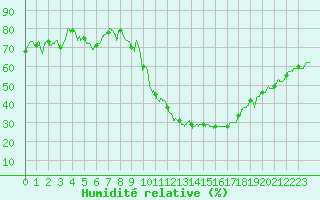Courbe de l'humidit relative pour Embrun (05)