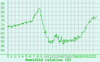 Courbe de l'humidit relative pour Biarritz (64)