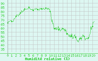 Courbe de l'humidit relative pour Pau (64)