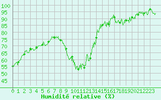 Courbe de l'humidit relative pour Brianon (05)