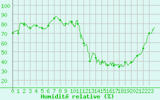 Courbe de l'humidit relative pour Brive-Souillac (19)