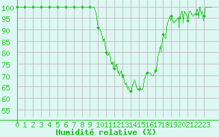 Courbe de l'humidit relative pour Dijon / Longvic (21)
