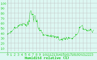Courbe de l'humidit relative pour Brianon (05)