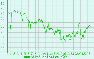 Courbe de l'humidit relative pour Nice (06)
