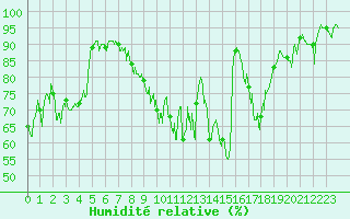 Courbe de l'humidit relative pour Ambrieu (01)