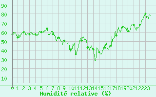 Courbe de l'humidit relative pour Calvi (2B)