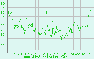 Courbe de l'humidit relative pour Vannes-Sn (56)