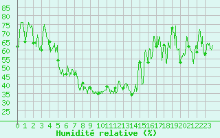 Courbe de l'humidit relative pour Solenzara - Base arienne (2B)