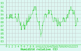 Courbe de l'humidit relative pour Ploumanac'h (22)