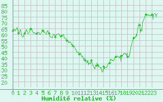 Courbe de l'humidit relative pour Embrun (05)