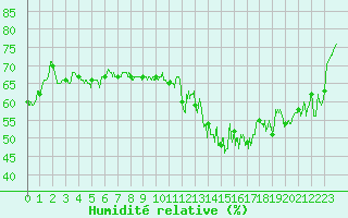 Courbe de l'humidit relative pour Pointe de Chassiron (17)