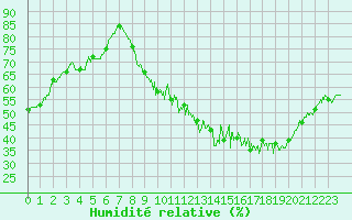 Courbe de l'humidit relative pour Pau (64)