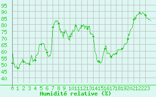 Courbe de l'humidit relative pour Toulon (83)