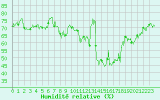 Courbe de l'humidit relative pour Cap Bar (66)