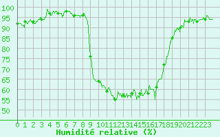 Courbe de l'humidit relative pour Figari (2A)