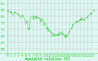 Courbe de l'humidit relative pour Dunkerque (59)