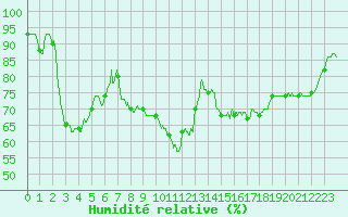 Courbe de l'humidit relative pour Le Bourget (93)