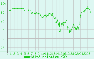 Courbe de l'humidit relative pour Nevers (58)