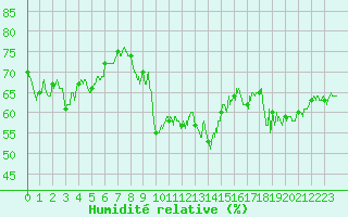 Courbe de l'humidit relative pour Ile Rousse (2B)