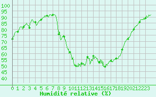 Courbe de l'humidit relative pour Aix-en-Provence (13)