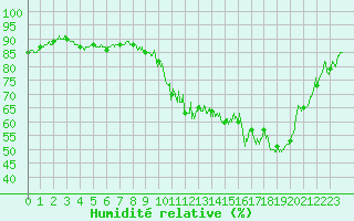 Courbe de l'humidit relative pour Metz (57)