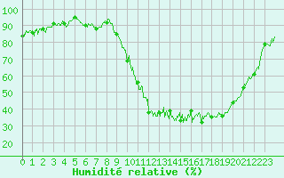 Courbe de l'humidit relative pour Guret Saint-Laurent (23)