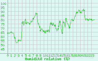 Courbe de l'humidit relative pour Lyon - Saint-Exupry (69)