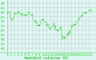 Courbe de l'humidit relative pour Calvi (2B)