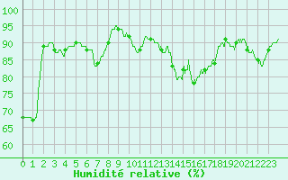 Courbe de l'humidit relative pour Vichy (03)