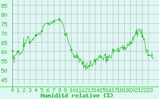 Courbe de l'humidit relative pour Pointe de Socoa (64)