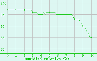 Courbe de l'humidit relative pour Asnelles (14)