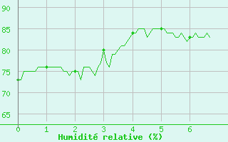 Courbe de l'humidit relative pour Toulouse-Francazal (31)