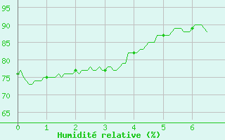 Courbe de l'humidit relative pour Le Havre - Octeville (76)