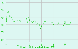 Courbe de l'humidit relative pour Ajaccio - Campo dell'Oro (2A)