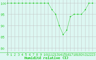 Courbe de l'humidit relative pour Vichy (03)