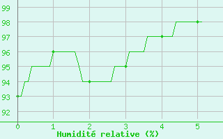 Courbe de l'humidit relative pour Abbeville (80)