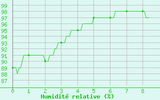 Courbe de l'humidit relative pour Bourges (18)