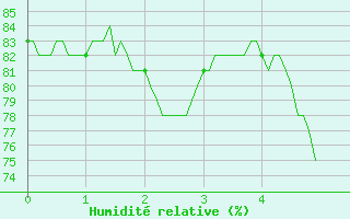 Courbe de l'humidit relative pour Montlimar (26)