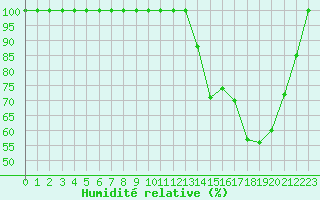 Courbe de l'humidit relative pour Chartres (28)