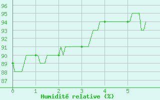 Courbe de l'humidit relative pour Reims-Prunay (51)